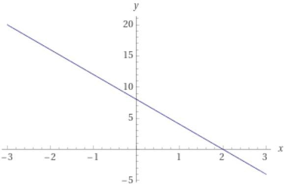 The rule for a line whose gradient is -4 and y-intercept = 8 is:-example-1