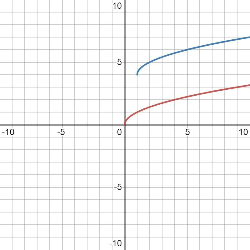 I need help,plss:( Describe the graph of the function. y = √( x - 1 + 4) a). the graph-example-1