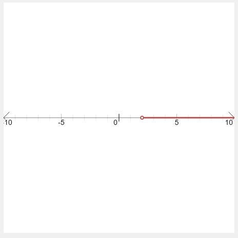 Solve 5/2 x > 5. Graph the solution.-example-1