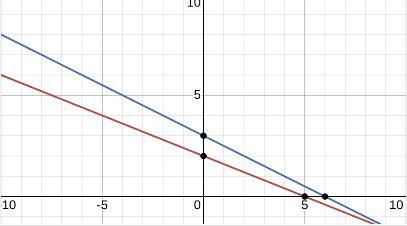 Solve system of linear equations by graphing. -2x - 5y = -10 3x + 6y= 18-example-1