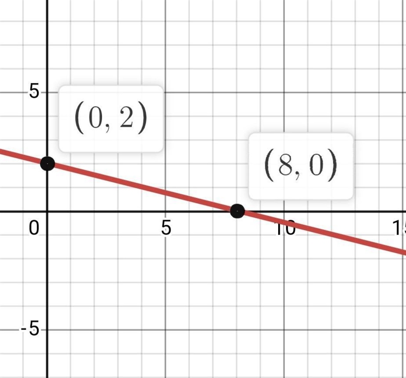 The x and y intercepts for this equation plz y=−1/4x+2 (_,_)-example-1