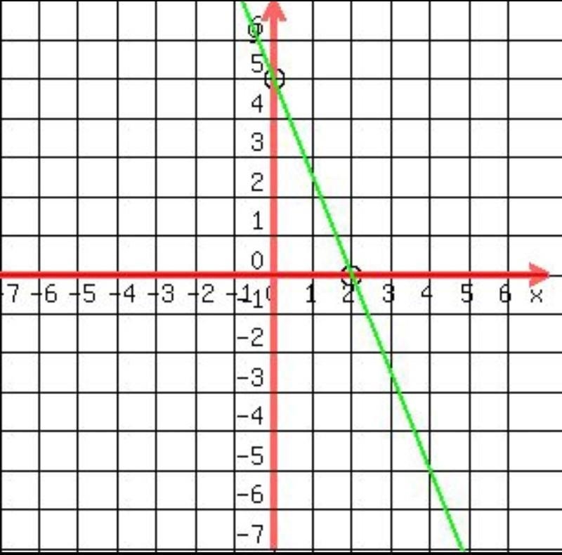 10x + 4y = 20 what are the x and y intercepts and why-example-1