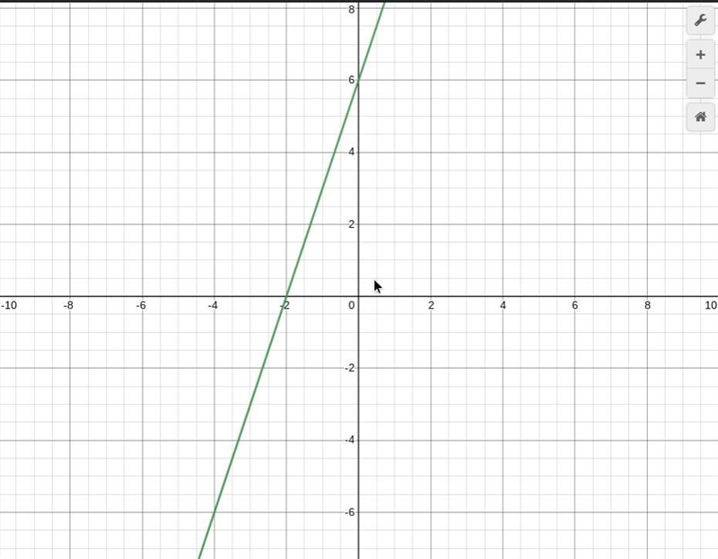 What is the slope of y=3x +6 and the point(s) to graph it-example-1