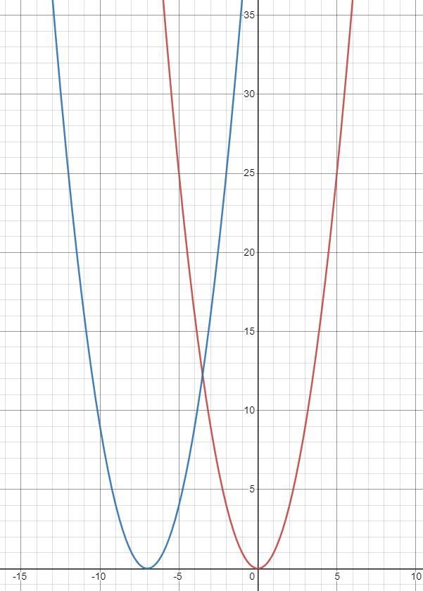 PLS HELP! What effect will replacing x with (x + 7)have on the graph of the equation-example-1