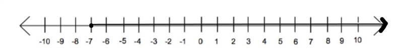 Item 2 Question 1 Solve 6x≥−42. Graph the solution.-example-1