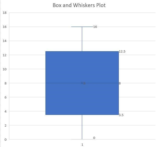 After ordering the data set, what is the next step in drawing a box plot that shows-example-1