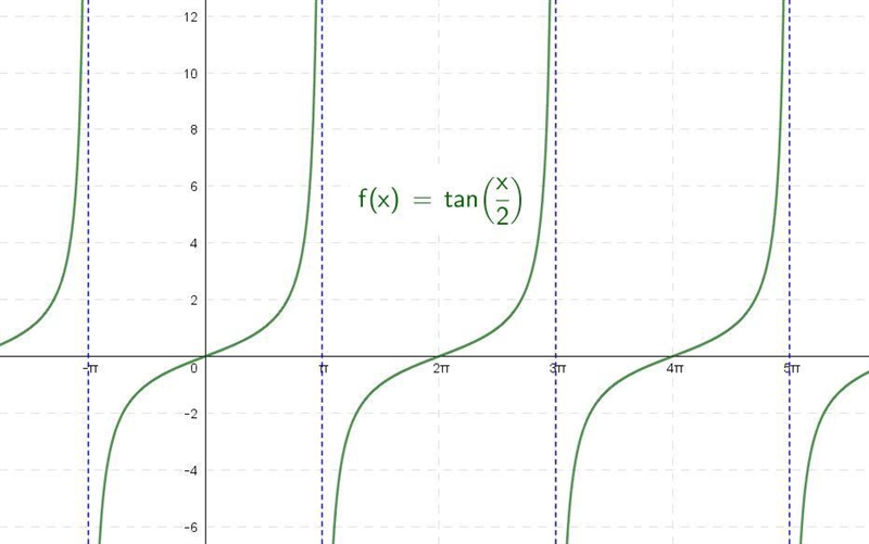 Consider the following. f(x) = tan(x/2) Find the x-values at which f is not continuous-example-1