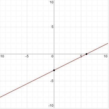 Graph the equation using the slope and y-intercept. y = 1/2x - 3​-example-1