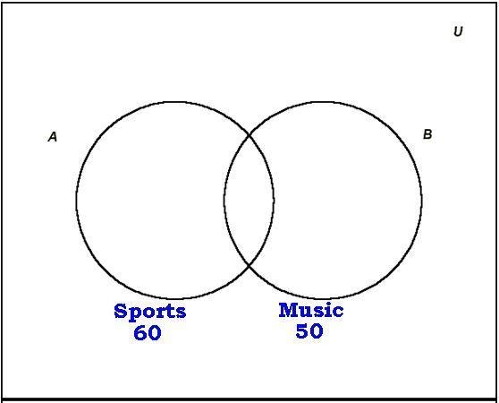 100 students participate in sport or music.60 participate in sports and 50 participate-example-1