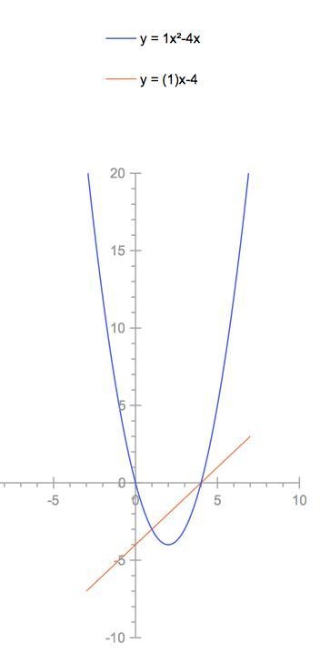 68% The graph of y = x2 - 4x is shown on the grid. re By drawing the line y = x - 4, solve-example-1