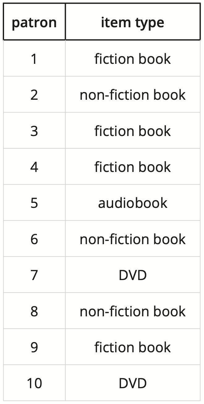 A librarian is curious about the habits of the library's patrons. He records the type-example-1