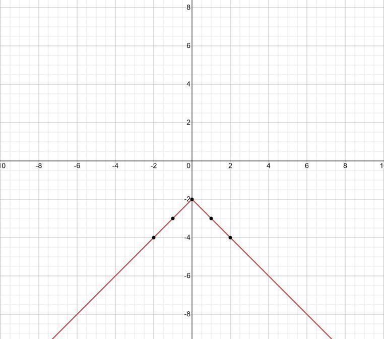 Which graph represents the function f(x)=-|x|-2?-example-1