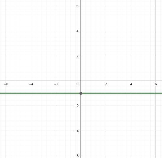 Graph the equation y = -3. Determine the slope of the line-example-1