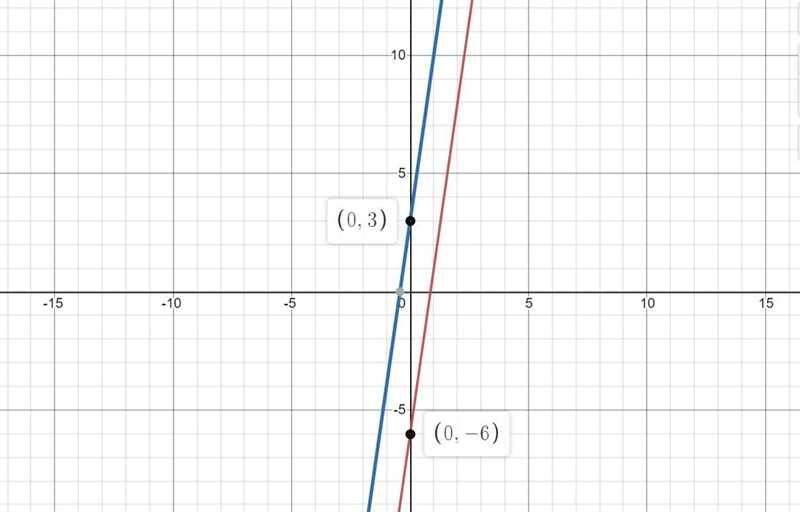 Parallel to the graph of y = 7x - 6 with y-intercept (0,3)-example-1