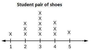 Some students reported how many pairs of shoes they have. The dot plot shows the data-example-1