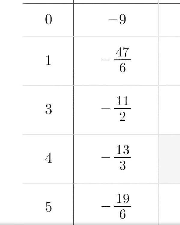 Solve the system of equations by graphing. [x+y=4 7x-6y=54​-example-2