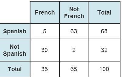 Which statements are correct? Check all that apply. 5 students study both French and-example-1