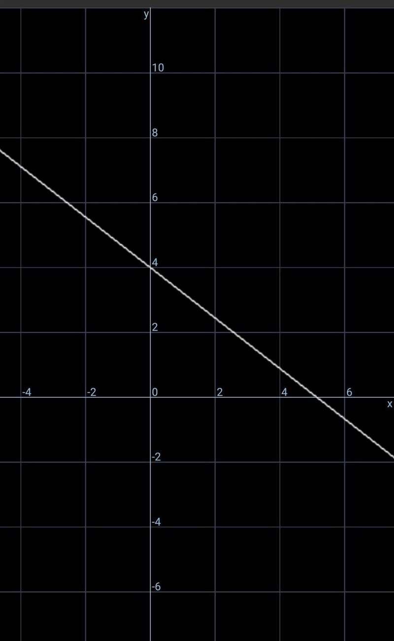 Use the slope-intercept form to graph the equation HELP PLEASE-example-1