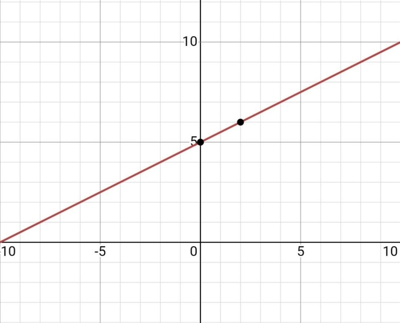 Please help where do i put it on the graph-example-1