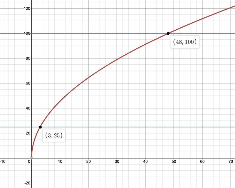 ￼If y is directly proportional to Vx, and y = 25 when x = 3, find x when y = 100-example-1