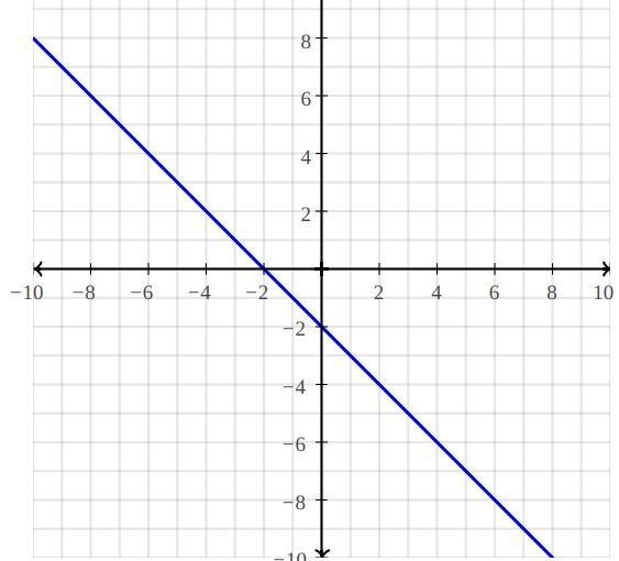 What is the graph of the function f(x)=−⌊x+2⌋?-example-1