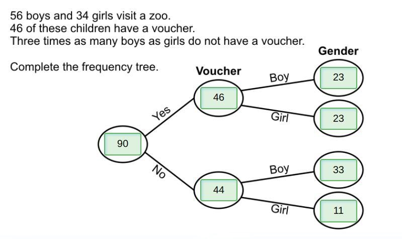 56 boys and 34 girls visit a zoo. 46 of these children have a voucher. Three times-example-1