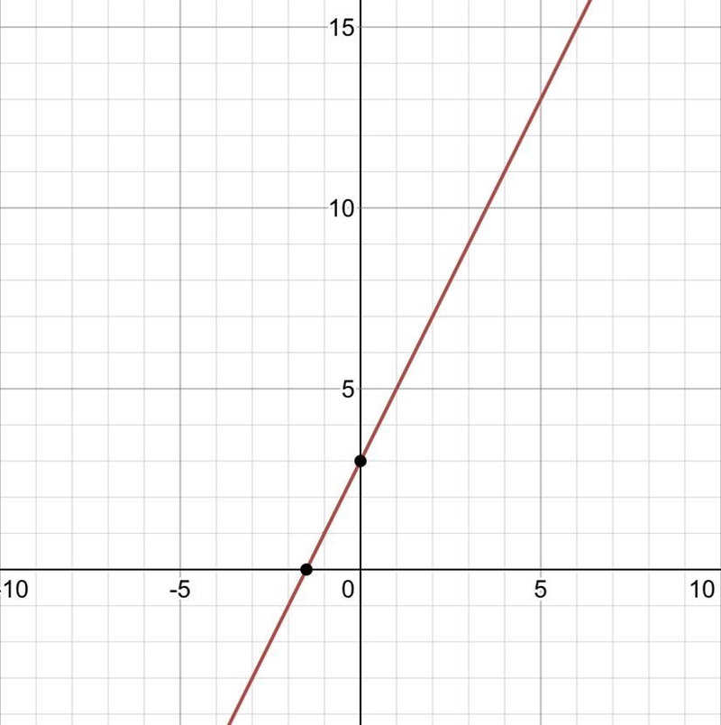 Alex wrote the equation y = 2x + 3 to describe a tile pattern. Use his equation to-example-1