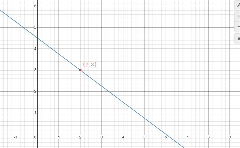 Graph a line with a slope of -3/4 that contains the point (2,3).-example-1