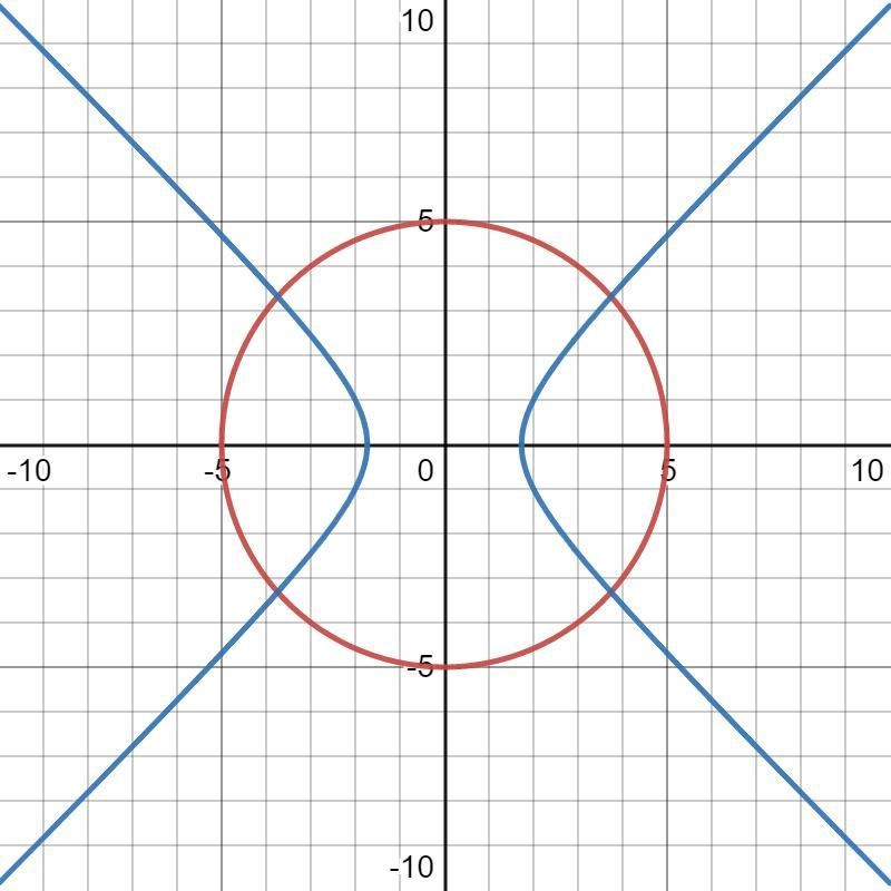 The graphs of these two equations intersect in how many points? x^2+y^2=25 x^2-y^2=3-example-1