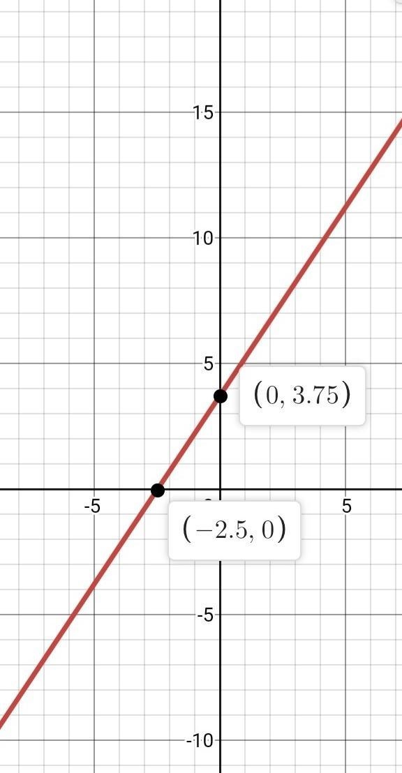 Find the intercept of the line please help-example-1