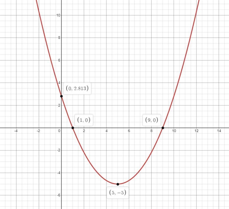 Graph the equation. y=5/17(x-1)(x-9)-example-1