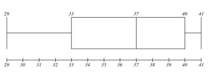 Draw the box-and-whisker plot for the data. 33, 50, 30, 45, 30, 41, 27, 34, 50, 49, 40, 40, 35, 25, 28-example-1