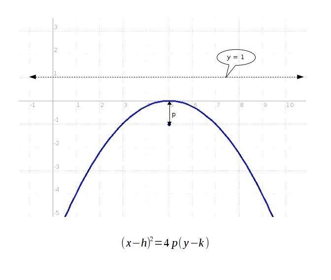 PLS HELP i just need the answer :,((((( what is the equation of the quadratic graph-example-1