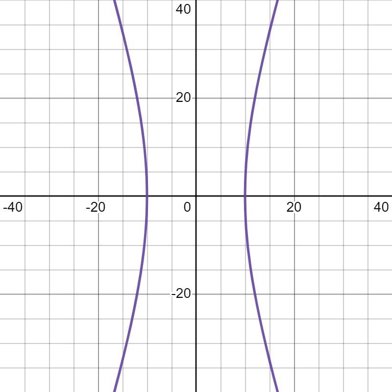 A castle entrance has walls that can be modeled by the equation x^2/10^2 - y^2/30^2 = 1 with-example-1