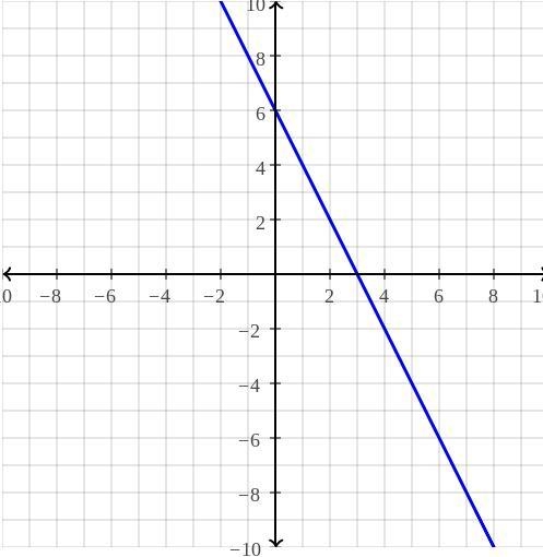 6x + 3y = 18 Graphic-example-1