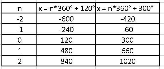 Cos(x-30°)=0 how???????????????-example-1