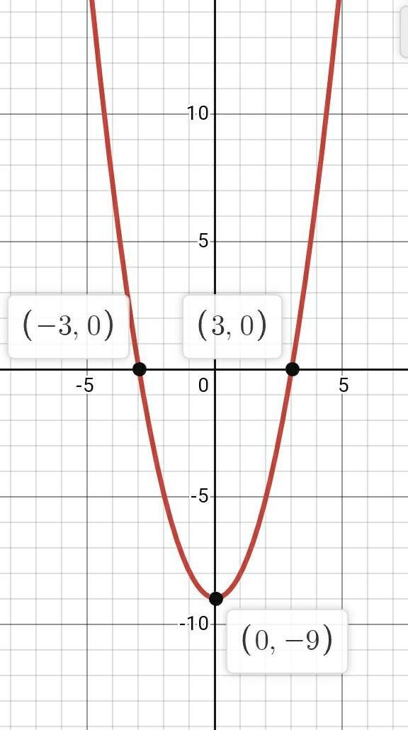 Write the function a a product of linear factor by grouping or using the x method-example-1