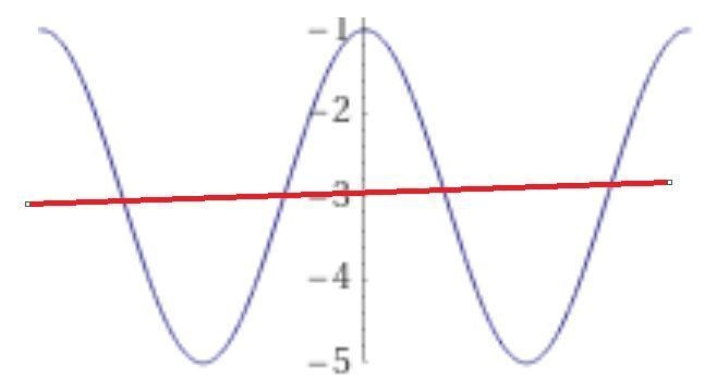 What is the equation of the midline of the graph of y=2cos(x/4)−3-example-1