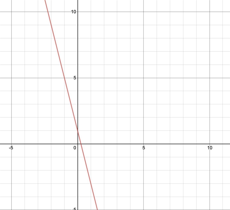 Find the equation of the linear function represented by the table below in slope- intercept-example-1