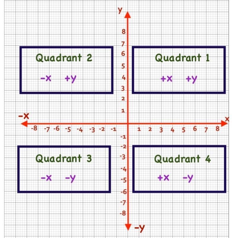 In which quadrant do you find the point (-3, 4)? A. First quadrant B. Second quadrant-example-1