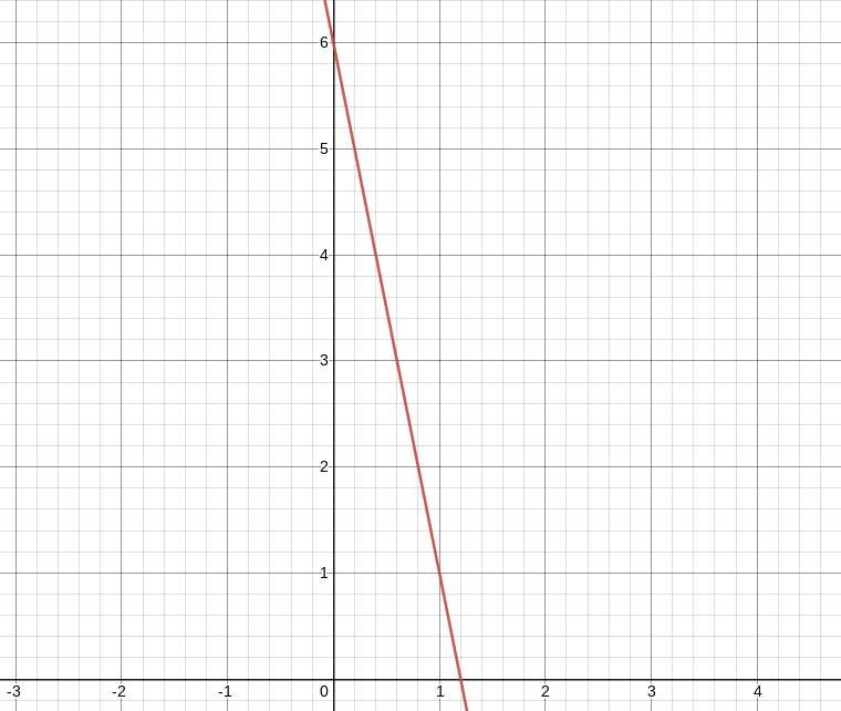 Graph the Line passing through (0,6) with slope -5-example-1