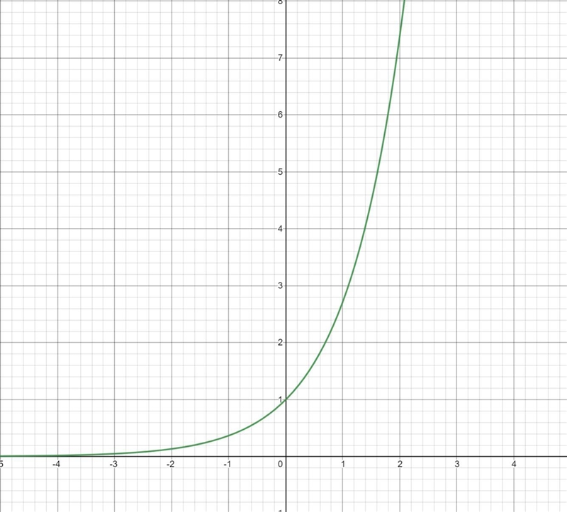 Which equation is represented by the graph below? ก 5 4+ 3+ 2+ 1 2 3 4 5 X 54 -3 -2 -11 -27 -3 -4-example-1