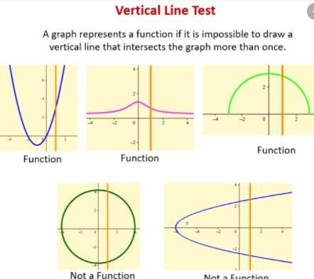 HELP!! Does this graph show a function?-example-1