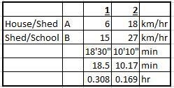 To go to school in the morning. I first walk to the garden shed at 6 km/h to collect-example-1