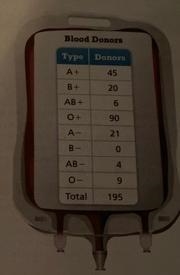 A​ person's blood type is denoted with the letters​ A, B, and​ O, and the symbols-example-1