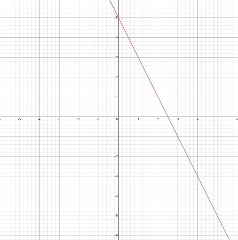 Graph y = - 2x + 5 will give brainilist if correct-example-1