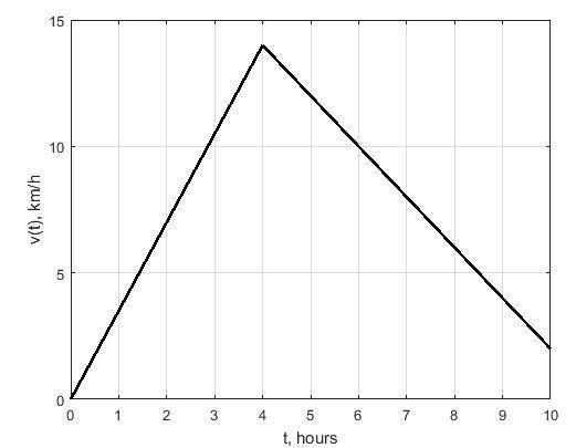 I need help fast, thanks :) Emily is observing the velocity of a cyclist at different-example-1