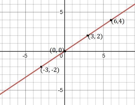 Graph the linear equation: y = (2/3) x, by creating a t-chart to plot the points. Show-example-1