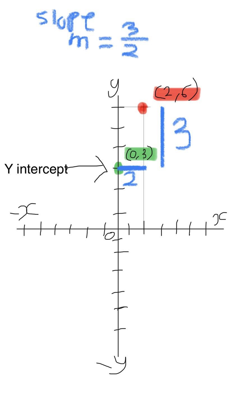 Write the equation of the line that passes through the points (0, 3) and (2. 6)-example-1