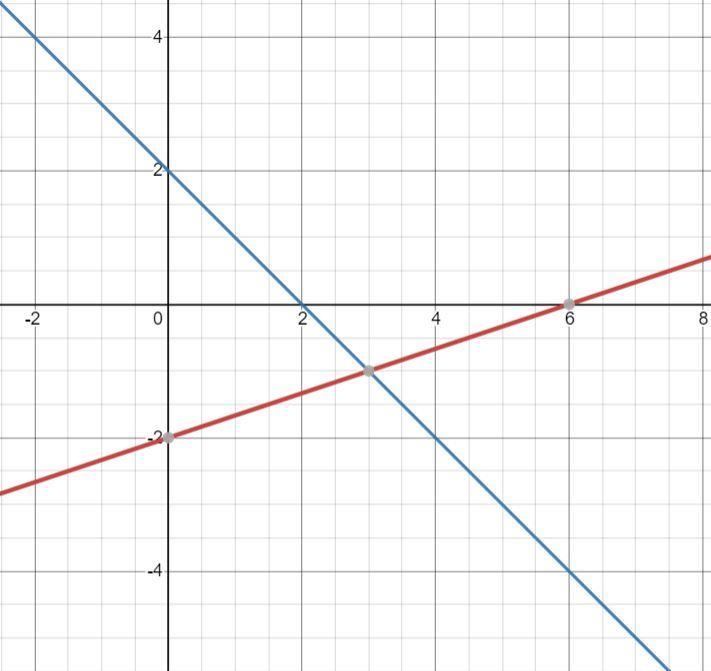 The solution to the given system of linear equations lies in which quadrant? x-3y-example-1